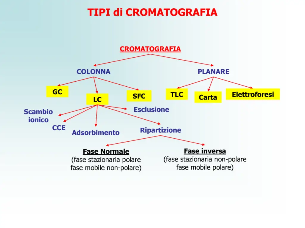 cromatografia