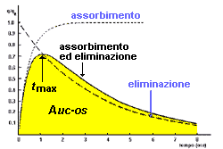 biodisponibilità